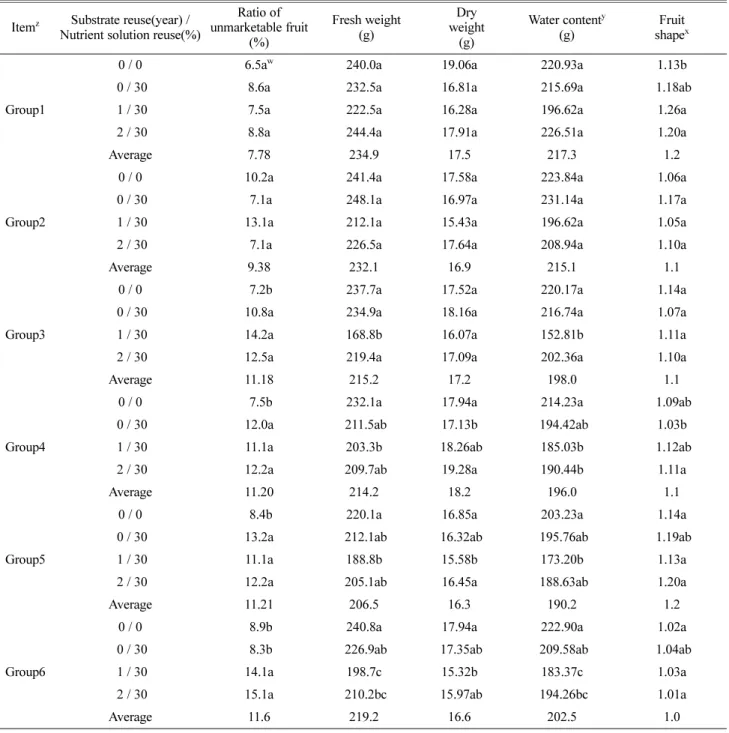 Table 3. Effect of reused cocopeat substrate under EC-based nutrient solution in closed-loop soilless culture on the Fruit setting character- character-istics of summer-cultivated paprika.