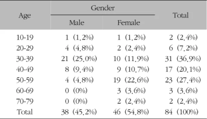 Table  I.  Characteristics  of  HIVD  Patients  according  to  Gender서, 신체적 활동에 대한 공포-회피반응(Fear- avoidance 