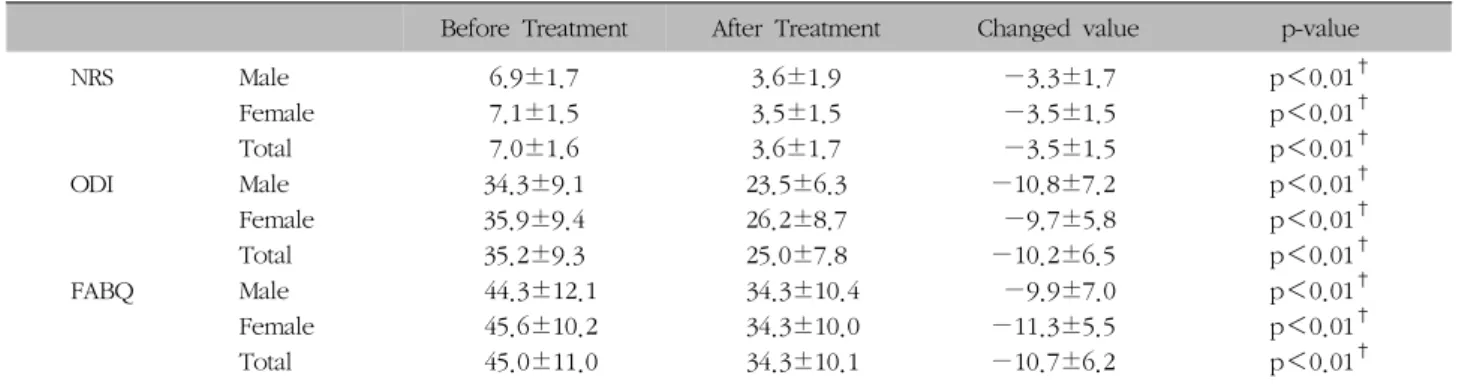 Table  II.  Change  on  NRS,  ODI  and  FABQ  between  Before  and  After  Korean  Medicine  Treatment