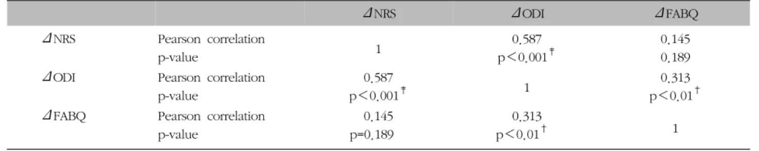 Table  VI.  Simple  Correlation  Coefficients  Between  ΔNRS,  ΔODI,  and  ΔFABQ