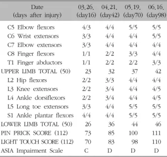 Table  II.  Change  of  Korean  Version  of  Modified  Barthel  Index (K-MBI)
