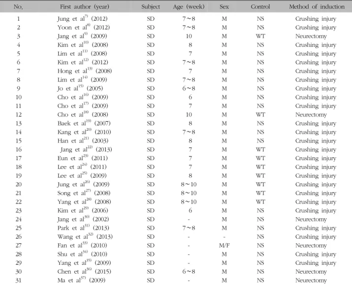 Table  I.  Summary  of  Animal  Model  in  Studies