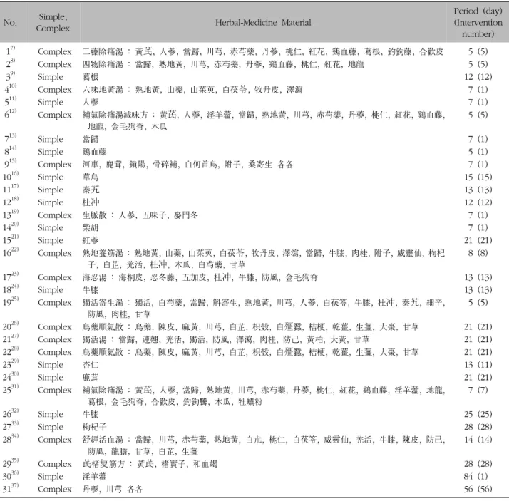 Table  II.  Summary  of  Intervention  in  Study
