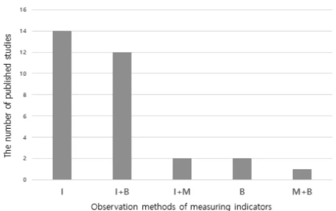 Fig.  2.  The  number  of  published  studies  is  analyzed  bt  the  observational  methods  of  measuring  indicators.