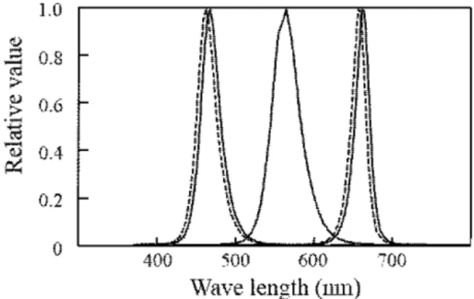 Fig. 1. Relative spectral distribution of light from different light- light-emitting diodes (LEDs) (peak wavelength 465, 570, and 660nm solid line for experiment 1, and 460, 657 nm dotted line for experiment 2, respectively) at the bottom of culture bed on
