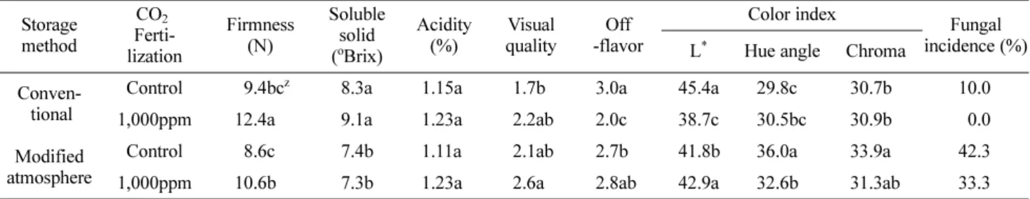 Table 2. Firmness, soluble solid, acidity, visual quality, off-flavor, color, and fungal incidence, of strawberry ‘Maehyang’ treated CO 2  fer- fer-tilization and stored conventional and MA conditions at 8?.