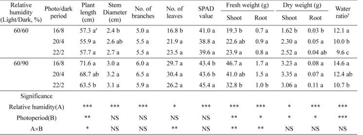 Fig. 1. Tipburn occurrence of water dropwort affected by relative humidity and photo/dark period treatment