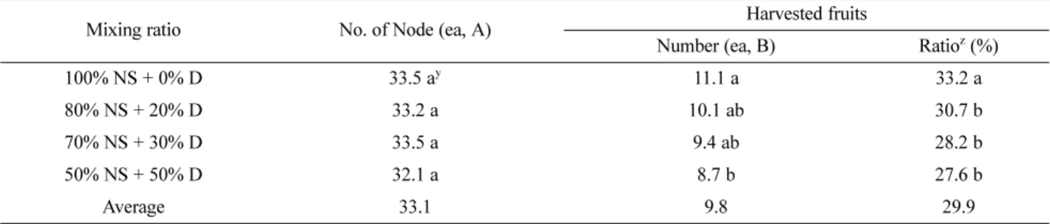Fig. 2. Effect of drainage reusing ratio under EC-based nutrient control in closed-loop soilless culture on ratio of marketable fruit and unmarketable fruit