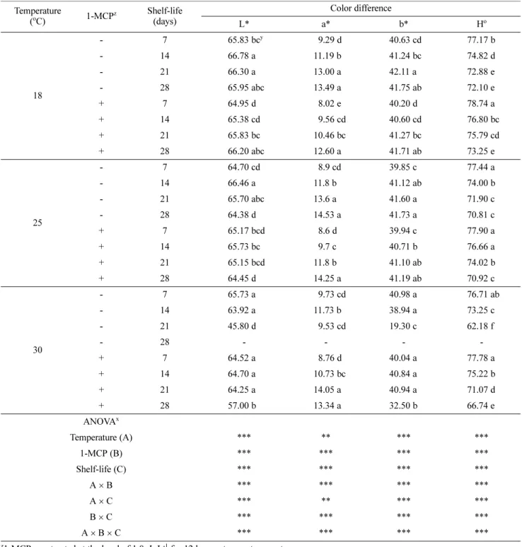 Table 2. Effects of postharvest 1-MCP(1.0µL·L -1 ) treatment and distribution temperature on fruit color difference during 28 days of shelf- shelf-life in ‘Jinhwang’ pears.