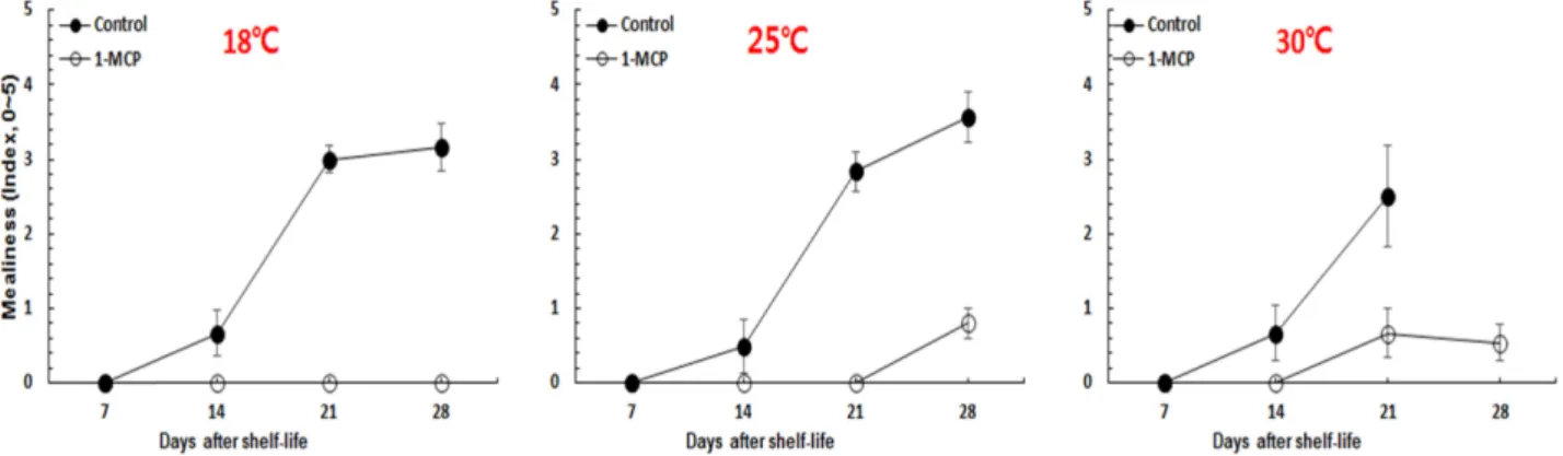 Fig. 2. Effect of postharvest 1-MCP (1.0µL·L -1 ) treatment and distribution temperatures on fruit mealiness during 28 days of shelf-life in