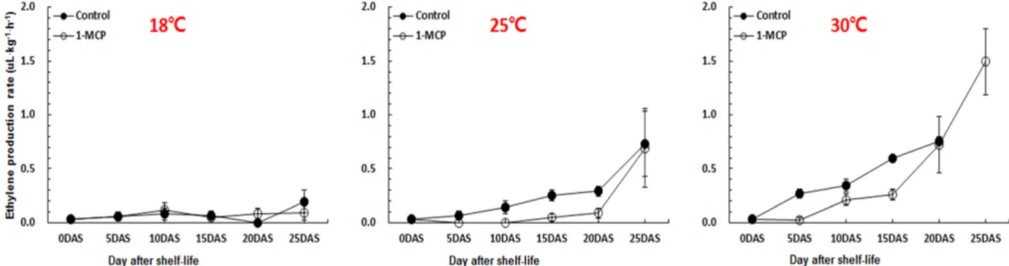 Fig. 4. Effect of postharvest 1-MCP (1.0µL·L -1 ) treatment and distribution temperatures on respiration rate during 28 days of shelf-life in