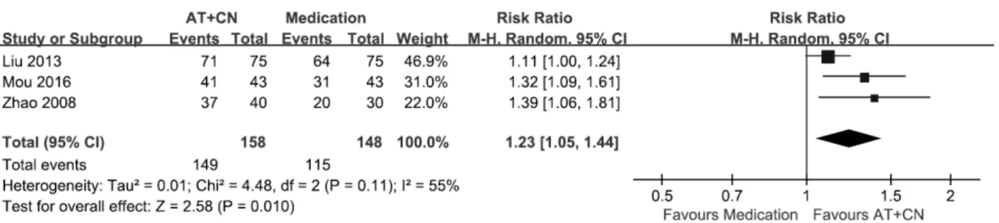 Fig.  3.  Risk  of  Bias  graph.