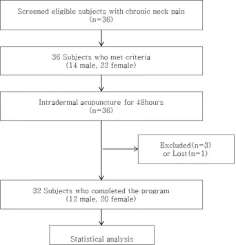 Fig.  1.  Flow  chart  of  the  study.