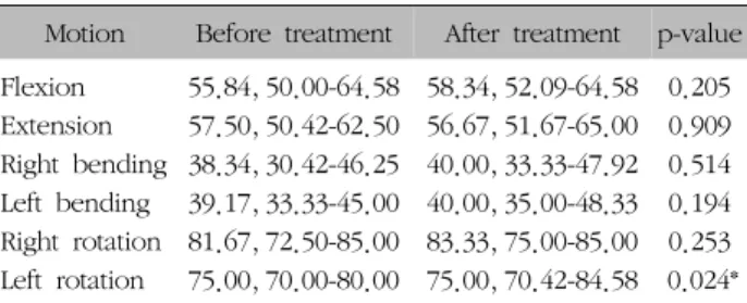 Table  IV.  A  Pre-post  Comparison  of  NRS  for  Each  Block