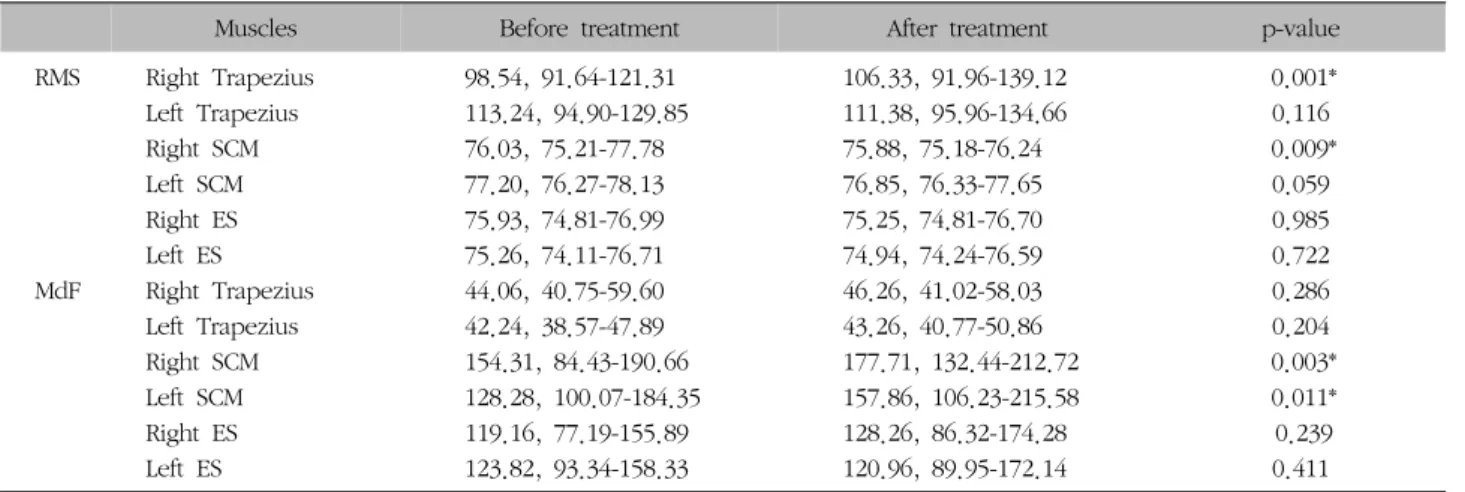 Table  VI.  A  Pre-post  Comparison  of  SEMG  Values