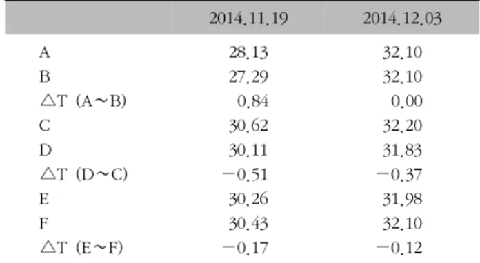 Table  I.  Average  Temperature  of  the  Each  Region  of  Leg  and Difference  of  Each  Side