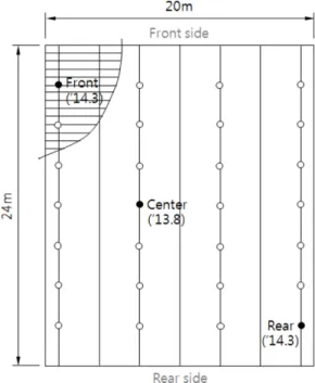 Fig. 6. Three locations of measuring the vertical displacement in the multi-span greenhouse.