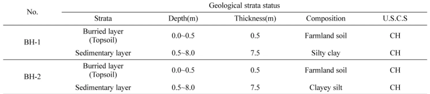 Table 4. Physical properties of soil.