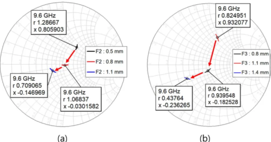 Fig. 8. Smith chart results according to the G 2 . (a) Smith chart of port 1 (b) Smith chart of port 2.