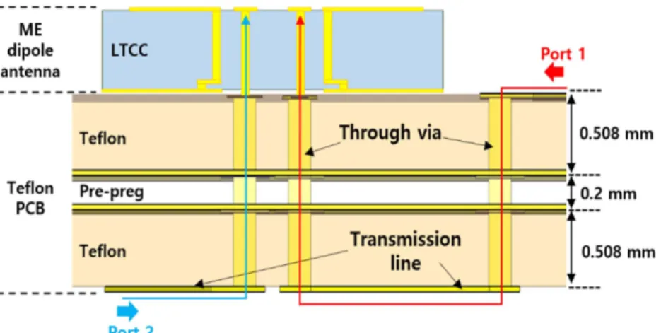 Fig. 12. Simulated  result  of  ME  dipole  antenna  assembled  on Teflon PCB.