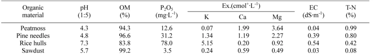 Fig. 1. Changes of pH in the soils incorporated with peatmoss- peatmoss-based organic material mixtures including pine needles, rice hulls or sawdust.