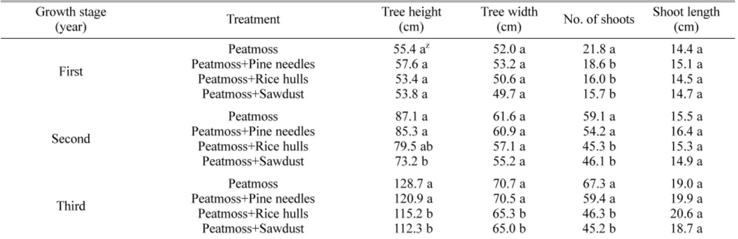 Fig. 3. Effects of peatmoss-based organic materials on the num- num-ber of flower clusters and fruits in highbush bluenum-berry ‘Duke’.
