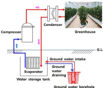 Fig. 1. Schematic of ground water source heat pump.