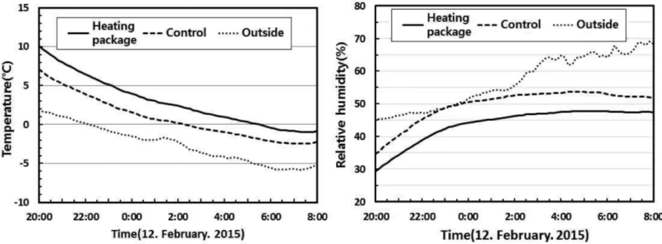 Fig. 6. Temperature and relative humidity changes according to thermal curtain.