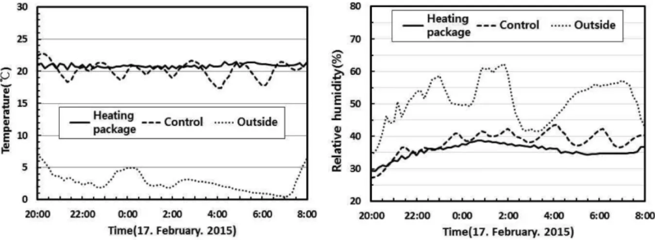 Fig. 8. Temperature and relative humidity changes according to glasshouse heating methods.