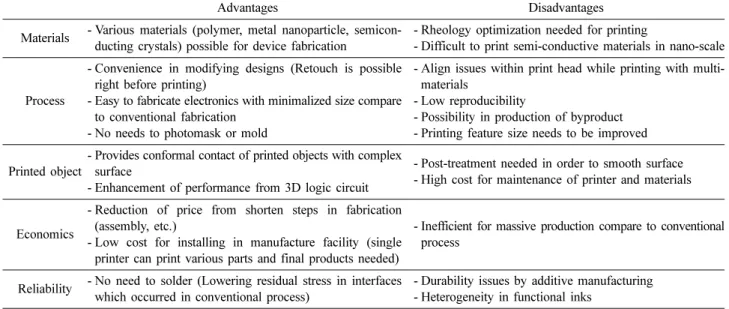 Table 1. Advantages and disadvantages of 3D printed electronic devices