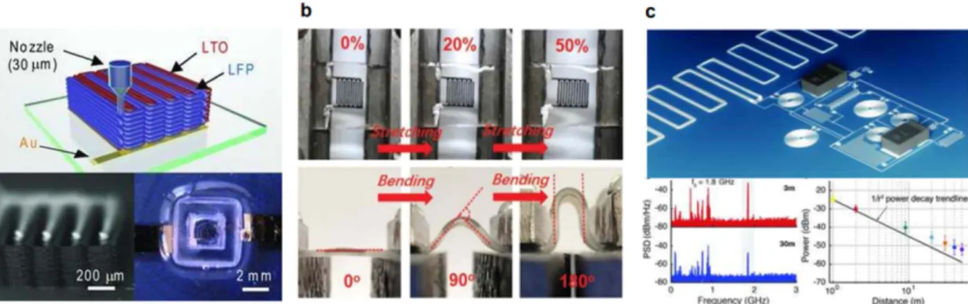 Fig. 3. 3D printed power supply devices. a) 3D interdigitated microbattery architectures (3D-IMA) followed by sintering and packaging.