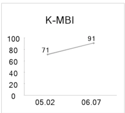 Fig.  4.  The  change  of  K-MBI  score.
