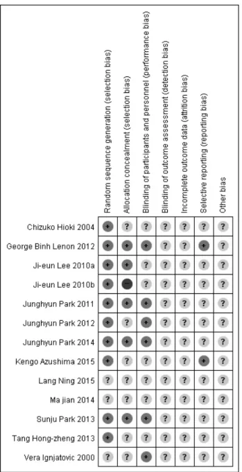 Fig.  2.  Summary  of  risk  of  bias  evaluation.  ＋:  low  risk  of  bias,  −:  high  risk  of  bias,  ?:  Unclear  risk  of  bias.