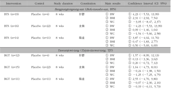 Table  II.  Outcome of a Clinical Trial Which Used Two Different Herbal Medicines for the Treatment of Obesity of Different Constitutions4)  변증에  따른  한약치료  효과에  대한  비교연구성인  단순비만  환자에  방풍통성산을  8주간  투약한  결과,  비만환자  중  간울(肝鬱)에  해당하는  환자에서  체지방, 체질량지수  복부둘레,  
