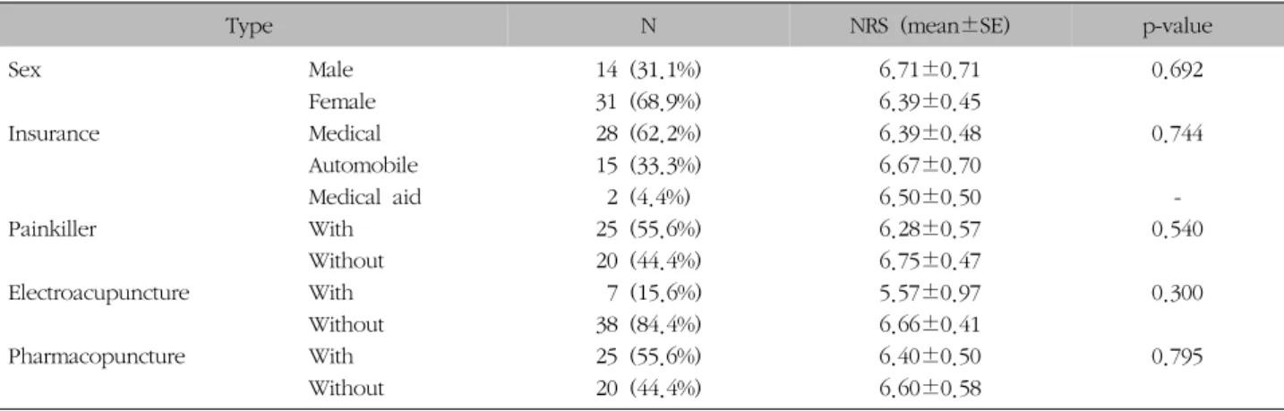 Table  V.  Pain  on  Discharge  Date  according  to  Type
