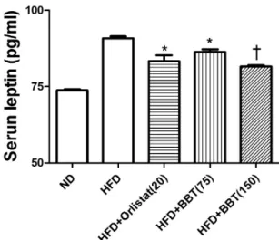 Fig.  12.  Effect  of  BBT  on  serum  LDL-cholesterol  levels  in  high  fat  diet-fed  mice