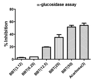 Fig.  17. Effect of BBT on glucose tolerance in high fat diet-fed mice.