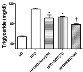 Fig.  9.  Effect  of  BBT  in  serum  total  cholesterol  levels  in  high  fat  diet-fed  mice