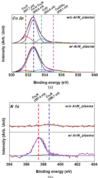 Fig. 4. Effects of Ar/N 2  two-step plasma treatment on the XPS Gaussian peak fitting results of (a) Cu 2p and (b) N 1s peaks of Cu surfaces.