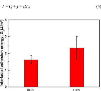 Fig. 7. Comparisons of measured interfacial adhesion energies of Cu-Cu direct bonds with Ar/N 2  two-step plasma treatment between DCB test and 4-PB test.