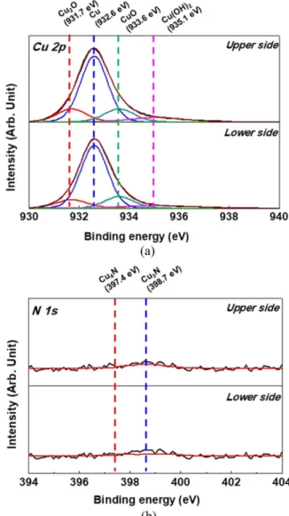 Fig. 9. XPS Gaussian peak fitting results of (a) Cu 2p and (b) N 1s peaks of the delaminated Cu/Cu interface with Ar/N 2 two-step plasma treatment.