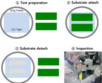 Fig. 4. Die peel test process (from test preparation to inspection).