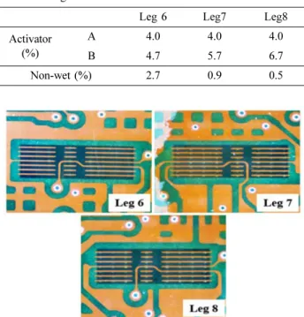 Table 5. Non-wet defect rate according to Activator B content change