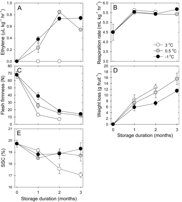 Fig. 1. The responses of ethylene production (A), respiration rate (B), flesh firmness (C), fresh weight loss (D), and soluble solids content (SSC, E) of ‘Sangjudungsi’ fruit stored in air at -1, 0.5, or 3 o C for up to 3 months