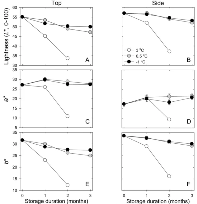 Fig. 2. The responses of peel color variables of top (A, C, E) and side (B, D, F) peel tissues of ‘Sangjudungsi’ persimmon fruit stored in air at -1, 0.5 or 3 o C for up to 3 months