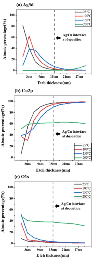 Fig. 3. XPS depth profiles of Cu with Ag nanolayer at room temperature and after heating at 100 o C, 150 o C, and 200 o C for 1 h.