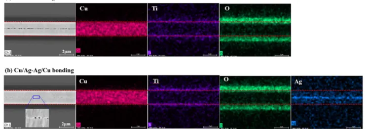 Fig. 7. Shear test results after the Cu bonding with and without Ag nanolayer.