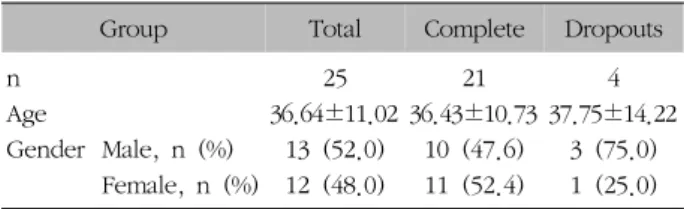 Table  III.  Comparison  of  NDI  Before  and  After  Treatment후두하  공간에서  20  mmHg까지  팽창시켜  공간을  채우며  환자가  머리를  천천히  끄덕일  때  최대  수축력을  측정하였다3)