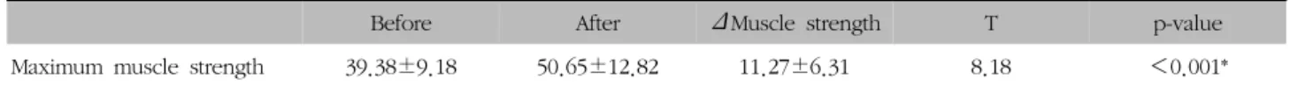 Table  IV.  Comparison  of  Cobb’s  Angle  (C1-C7)  Before  and  After  Treatment