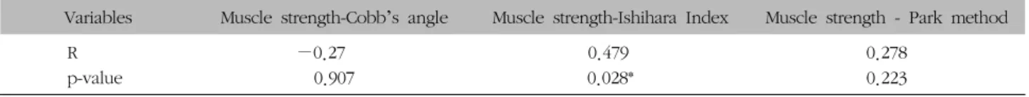 Table  VIII.  Correlation  between  Differentials  in  the  Maximum  Muscle  Strength  of  Deep  Cervical  Flexor  Muscles  and  Differentials  in  Cervical  Spine  Curvature  Measurement  Methods    Before  and  After  Treatment